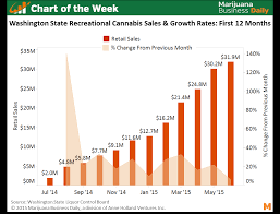 Chart Wa Marijuana Sales Growth Rates Weedguide Search