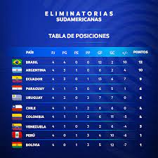 Fixture · posiciones · torneo. Selecciones Sudamericanas Retoman El Rumbo Hacia El Mundial De Catar 2022 Conmebol