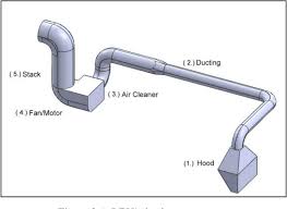 With vast experience in l.e.v. Figure 2 1 From Development Of Local Exhaust Ventilation Lev System Performance Test Method And Guideline For Sustainable Maintenance Semantic Scholar
