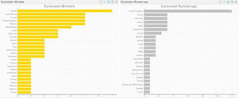 Ivan urgant & alsou abramova voting: Data Visualization Compares Eurovision Winners Runners Up Yellowfin Bi