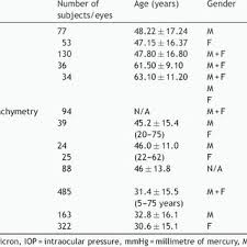 Central Corneal Thickness Cct In African Subjects