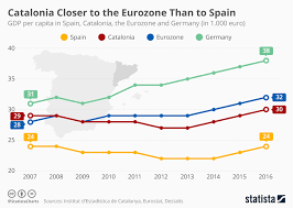 Chart Catalonia Closer To The Eurozone Than To Spain Statista