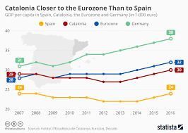 chart catalonia closer to the eurozone than to spain statista