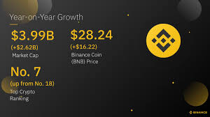 By 2019 binance coin had migrated away from the ethereum blockchain to its mainnet. Binance Year 2 Highlights Evolution In Progress Binance Blog