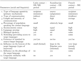 Syntactical changes in english dr. Guru Pintar Syntactic Change In Contact Romance Roberta D Alessandro Linguistics Utrecht A Change In The Sounds Of Language