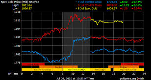 We did not find results for: Gold Price On 08 July 2020