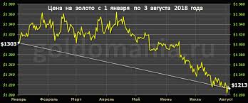 Mirovaya Cena Zolota Avgust 2018 Goda