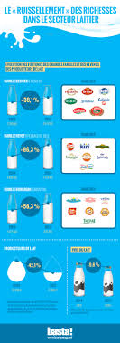 . permettant d'acheter le photocopieur pour 30% du prix d'achat. En Pleine Crise De L Elevage Les Grandes Familles Du Lait Plus Prosperes Que Jamais Observatoire Des Multinationales