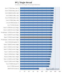 Cinebench r15 evaluates the performance of cpu calculations by restoring a photorealistic 3d scene. Amd Ryzen 7 2700 Review Performance Cinebench 15 And Ipc