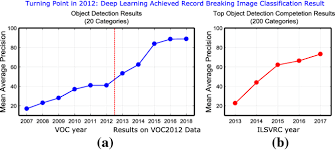 Maybe you would like to learn more about one of these? Deep Learning For Generic Object Detection A Survey Springerlink