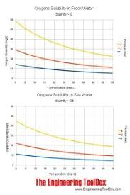 Alcohol Solubility In Water Chart Solubility Chart
