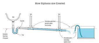 The drain often gurgles or slurps as it drains off water. Plumbingcodestuff Tumblr Blog Tumgir