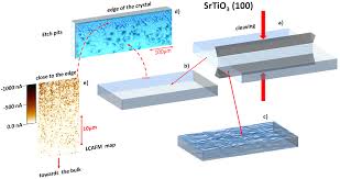 We did not find results for: Crystals Free Full Text Unconventional Co Existence Of Insulating Nano Regions And Conducting Filaments In Reduced Srtio3 Mode Softening Local Piezoelectricity And Metallicity Html