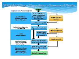 Philippine Procurement Process Flow Chart Www