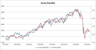 Eerie 1929 Chart Is Scaring Wall Street Huffpost