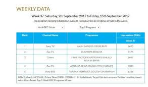 Amitabh Bachchans Kaun Banega Crorepati Tops Trp Chart To