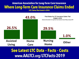 Meaning, if you never use the benefits or decide to cancel the policy down the road, you no longer receive the care and you won't get the money you paid in either. Long Term Care Insurance Statistics Data Facts 2019
