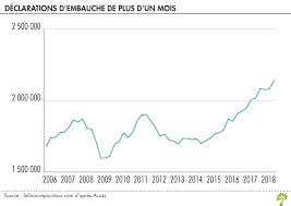 Le taux de chômage en allemagne a atteint en novembre un nouveau plus bas depuis la réunification, à 5,3% de la population active. Chomage L Annee 2019 Sera Decisive La Finance Pour Tous