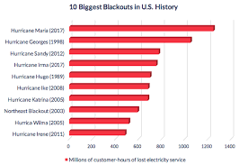 9 175 tykkäystä · 11 puhuu tästä. What We Can Learn From The Worst Power Outage In U S History National Standby Repair