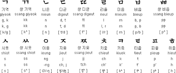 According to the real academi. Korean Language Information Korean Alphabet Korean Grammar Korean Pronunciation Rules And More