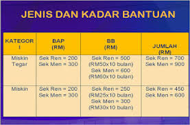 Pencatatan bantuan yang masih manual. Skphem Bantuan