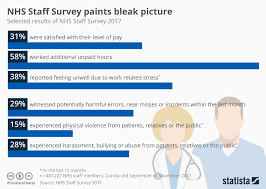 Chart Nhs Staff Survey Paints Bleak Picture Statista
