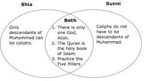 Sunni And Shiite Venn Diagram Jasonkellyphoto Co