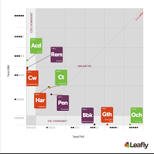 How To Help Consumers Understand The Amount Of Thc And Cbd