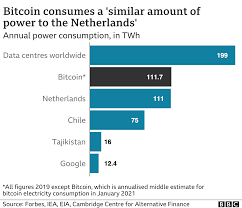 The stock surged as much as 25% to start 2021 before wiping off almost all of this year's gain. How Bitcoin S Vast Energy Use Could Burst Its Bubble Bbc News