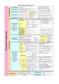Tabla Resumen Tipos De Oraciones Apuntes De Lengua Gramatica Clases De Oraciones