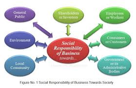 Explain The Social Responsibility Of Business Social Responsibility Business Ethics Business