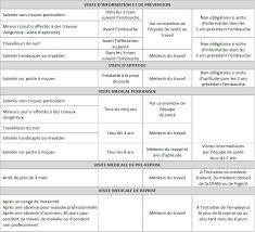 La visite d'information et de prévention est réalisée dans un délai qui n'excède pas 2 mois à partir de la date d'embauche. Les Visites Medicales Des Agents De Droit Prive Complement D Information Cdg 76