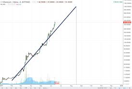 Logarithmic Chart 1 000 By Mid August Ethtrader