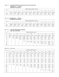 Publication 946 2018 How To Depreciate Property