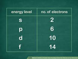How To Write A Noble Gas Configuration For Atoms Of An Element