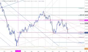 Oil Price Outlook Crude Spills Into Support Wti Trade Levels