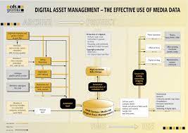 Asset management refers to a systematic approach to the governance and realization of value from the things that a group or entity is responsible for, over their whole life cycles. Solutions For Industry And Management Digital Asset Management Asset Management Management