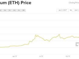 3 ethereum price chart eth / usd. How Did Ethereum S Price Perform In 2017