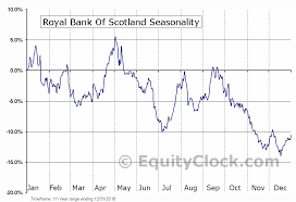 Royal Bank Of Scotland Nyse Rbs Seasonal Chart Equity Clock