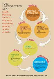 How soon after unprotected can i test for stds. Had Unprotected Sex