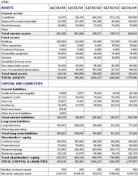 Make Money From A Computer It S Awesome Balance Sheet Trial Balance Sheet