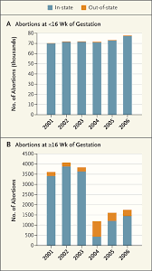The Supply-Side Economics of Abortion