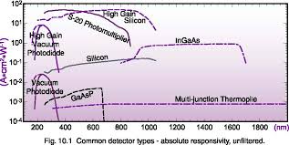 Insufficiencies of response need to be accounted for, as it is hard to find perfect conditions in nature. Https Depts Washington Edu Mictech Optics Me557 Detector Pdf