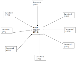 The box manager of the fund will make a decision at each valuation. Unit Trust Fund Model Download Scientific Diagram