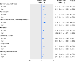Associations Of Grip Strength With Cardiovascular Respiratory And Cancer Outcomes And All Cause Mortality Prospective Cohort Study Of Half A Million Uk Biobank Participants The Bmj
