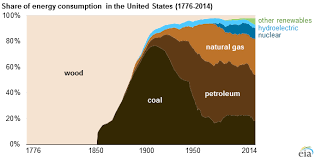 Fossil Fuels Have Made Up At Least 80 Of U S Fuel Mix