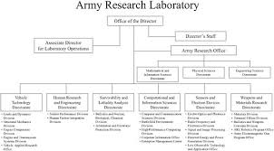 Appendix A Army Research Laboratory Organization Chart