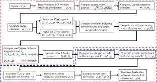 Flow Chart For The Modified Vinti Orbit Propagator
