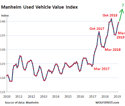 Used Car Wholesale Prices Surge Retail Volume Drops New