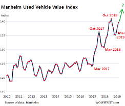 used car wholesale prices surge retail volume drops new